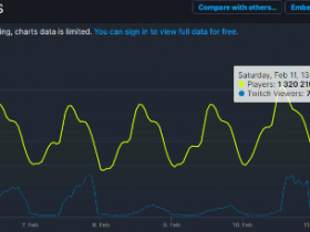 《CSGO》热度高涨!同游人数首次突破132万人