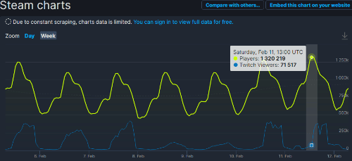 《CSGO》热度高涨!同游人数首次突破132万人