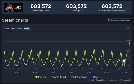 四周年更新大火！《Apex英雄》Steam在线数首破60万